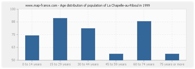 Age distribution of population of La Chapelle-au-Riboul in 1999